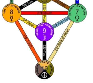4 lower Sephiroth of the Tree of Life