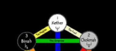 Supernal Triangle and Binah on the tree of life.