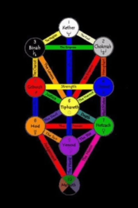 Tree of Life-Colored Sephira and Tarot Pathways