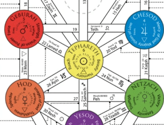 Tiphareth the Central Solar Self imagery of the Tree of Life