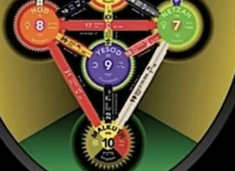Lower sephiroth of the Western Hermetic Tree of life