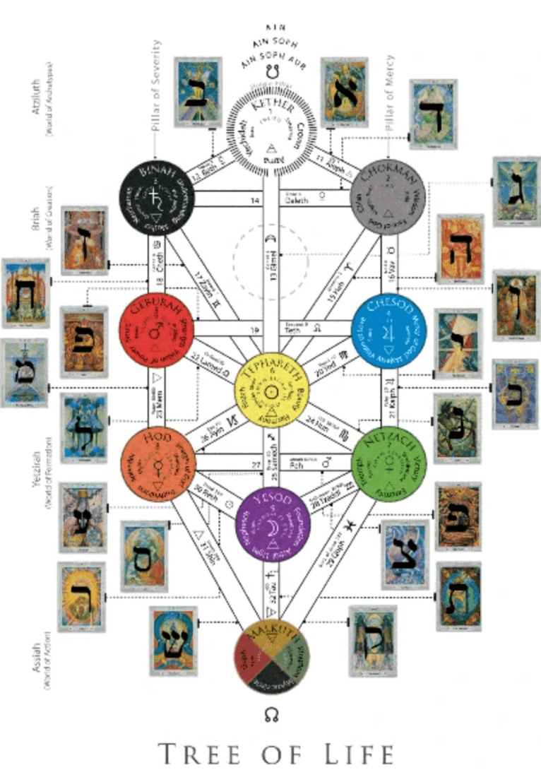 Tree of life -Tarot cards and paths 