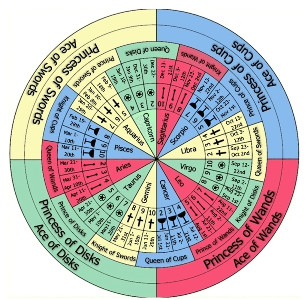 The Western Qabalistic Tarot personality birth wheel