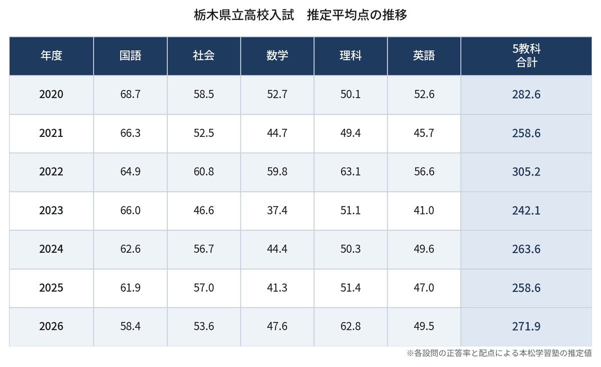 推移