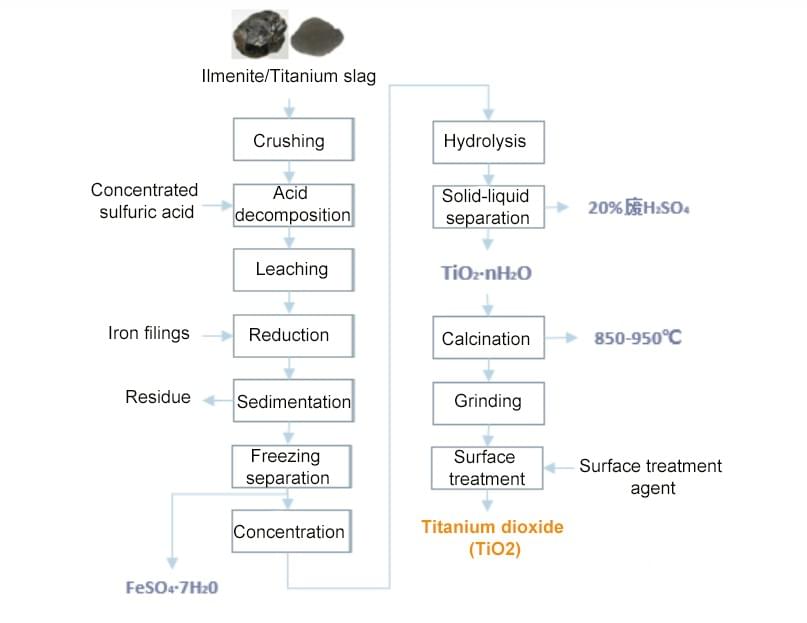 Titanium dioxide sulphate process flow chart