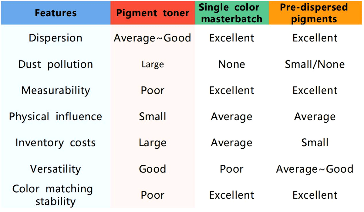 Differece coloring methods