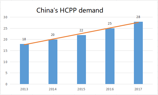 China's HCPP demand