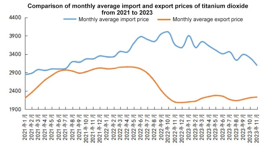 Comparison of monthly average import and export prices of titanium dioxide from 2021 to 2023