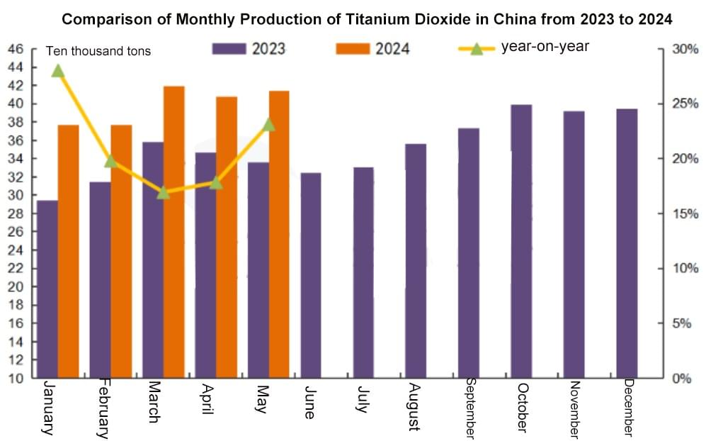Comparison of monthly production of titanium dioxide in China from 2023 to 2024