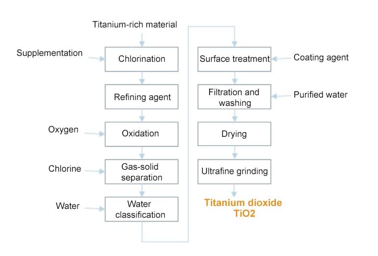 Titanium dioxide chloride process flow chart