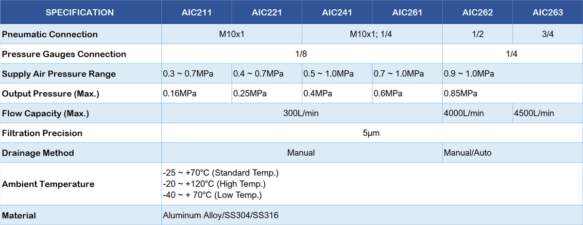 AIC200 AIR FILTER REGULATOR