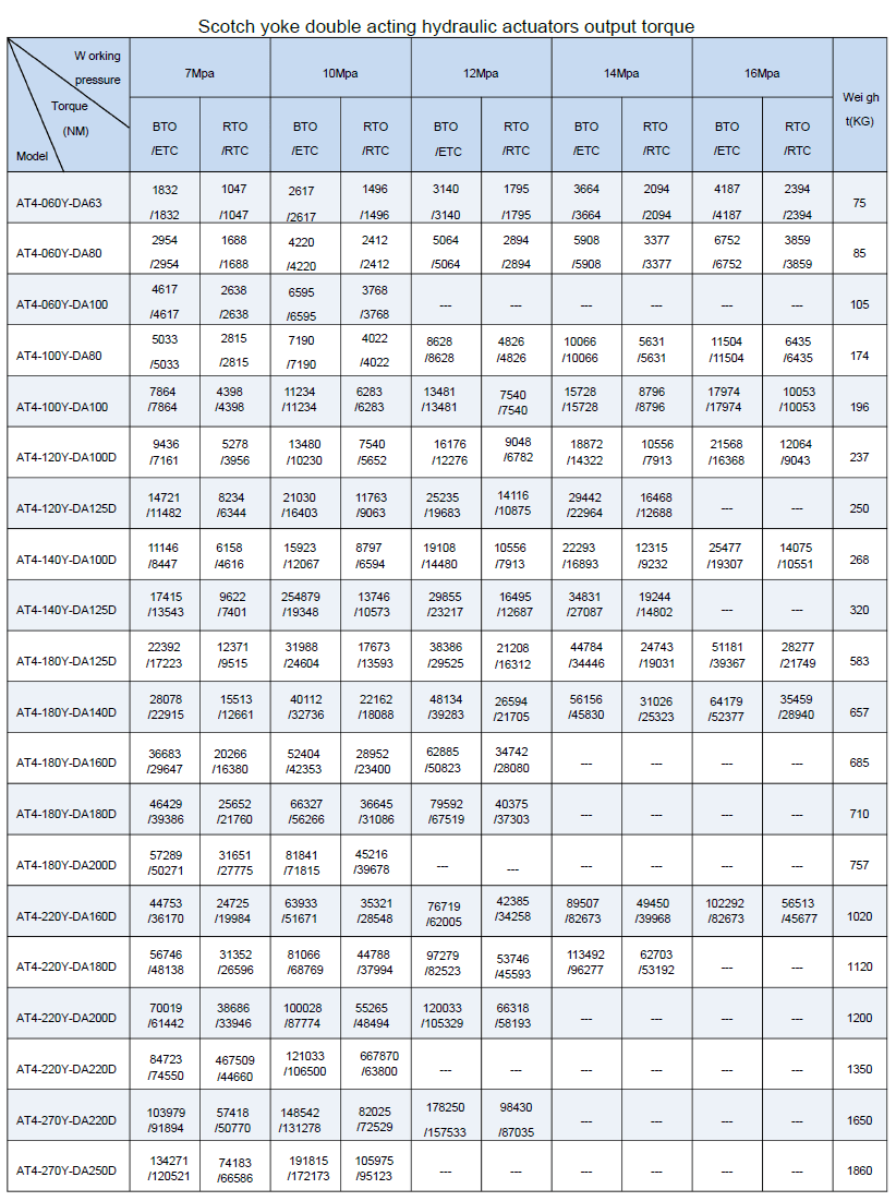 AT4-Y Series Scotch Yoke  Hydraulic Actuator