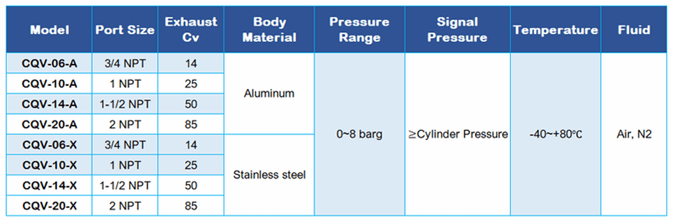 CQV Series Quick Exhaust Valve