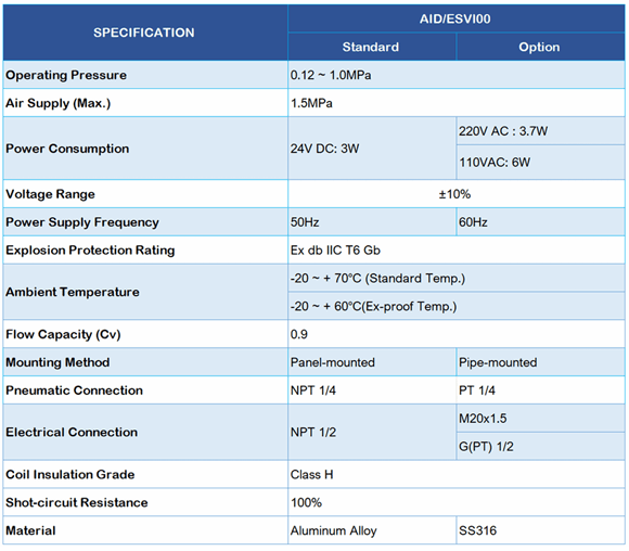 AID/ESV100 SOLENOID VALVE