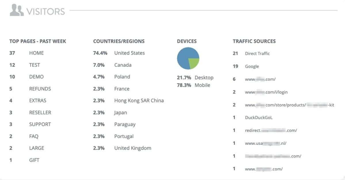 Análise de Visitantes do Strikingly