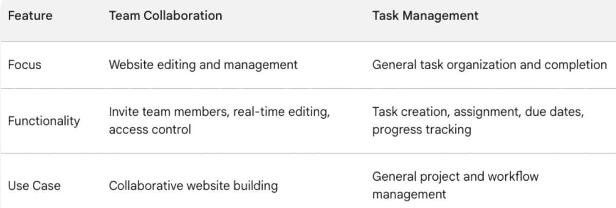 Team-Kollaborationsfunktionen von Strikingly
