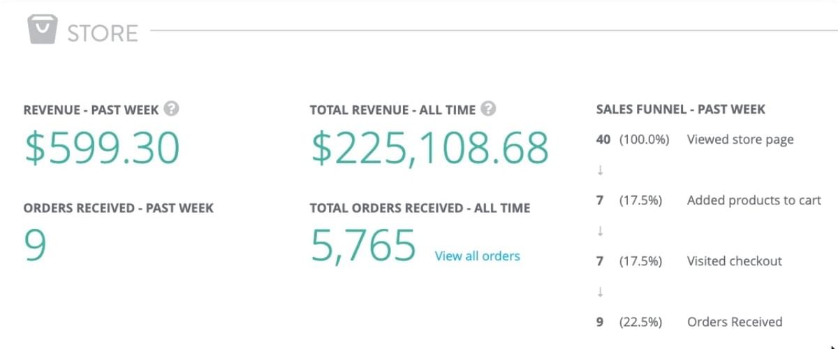 Estatísticas da Loja Strikingly