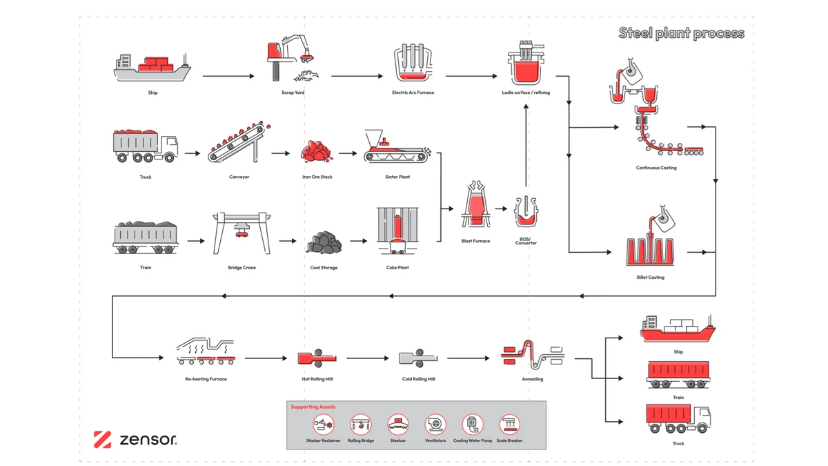 A steel plant process flow and stages of steel production