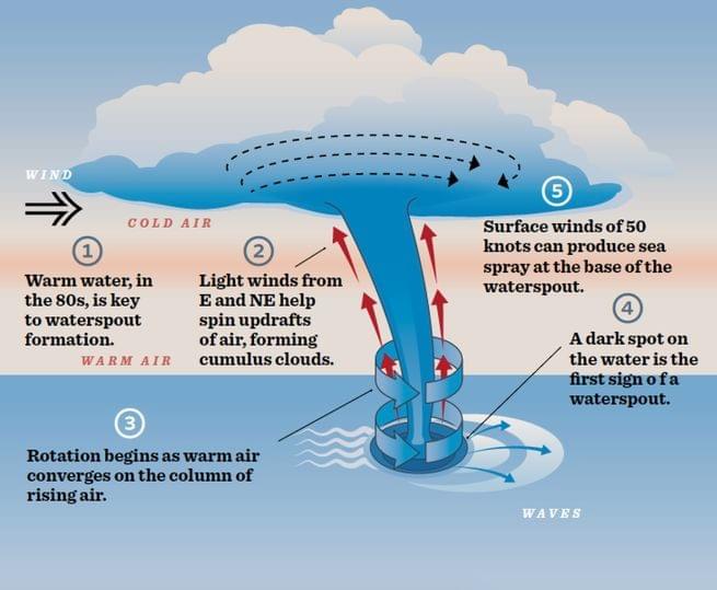 Helix Q5000 Hit By Water Spout In The Gulf Of Mexico