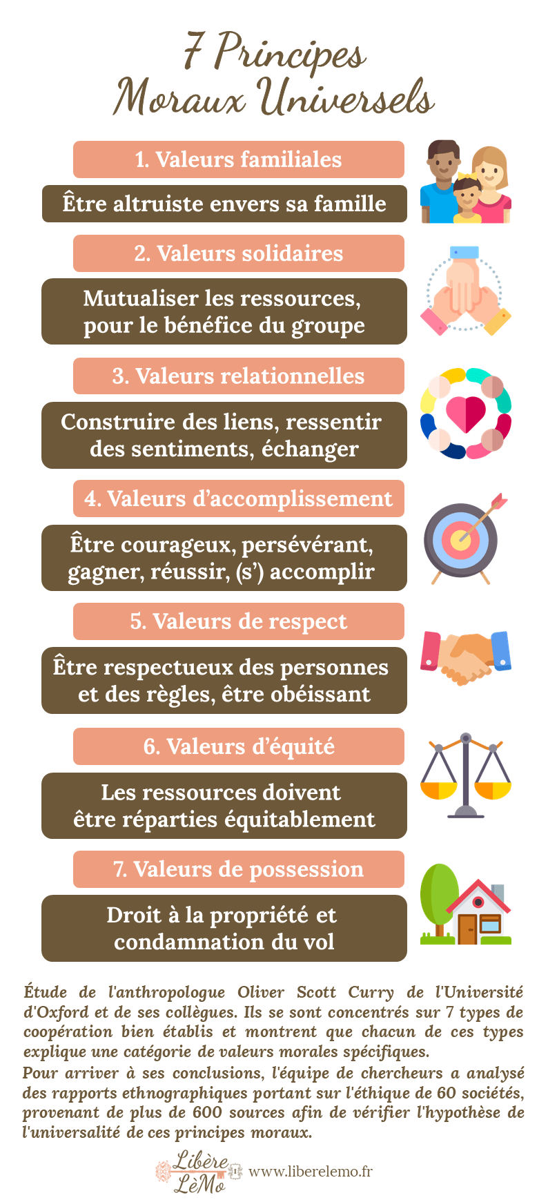 7 Principes Moraux Universels Education