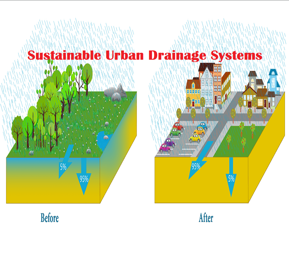 Sustainable Urban Drainage Systems Sustainable Drainage Systems (SuDS)