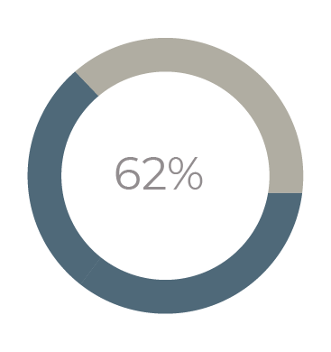 62% 商務辦公人士浪費時間在許多 日常辦公雜務上搏鬥