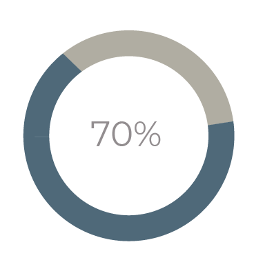 70%專業經理人在巨量的雜務下可能 增加公司專案的失敗率