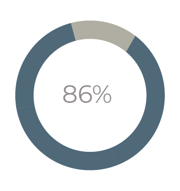 86% 商務辦公人士受辦公雜務影響 無法準時完成公司成長 所需要的階段性任務
