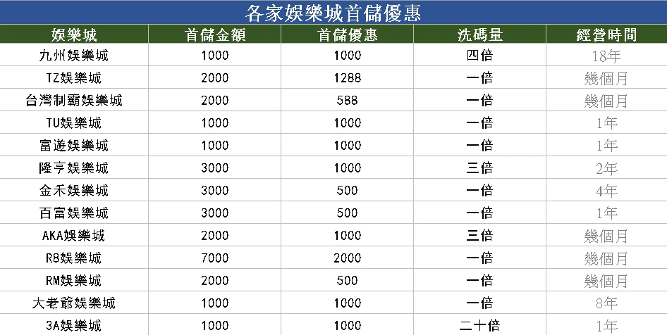 2023娛樂城優惠整理