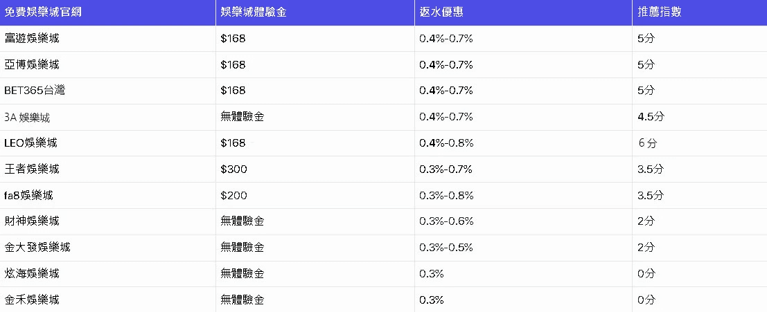 娛樂城返水推薦