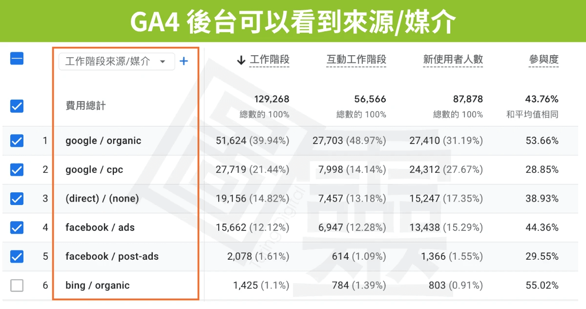GA4 後台可以看到的來源/媒介