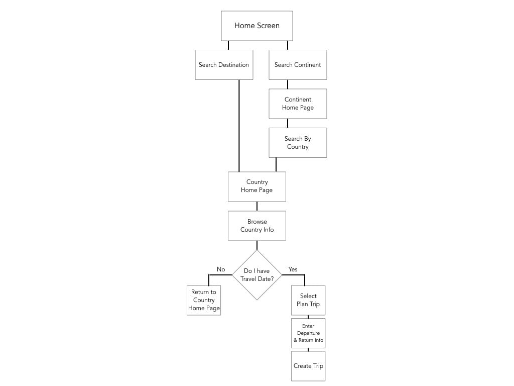 User flow of TravelOn app