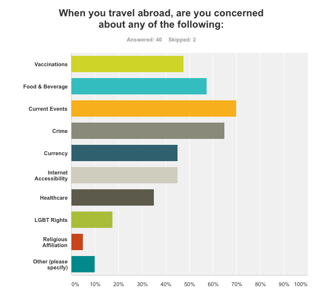 Bar graph of survey results
