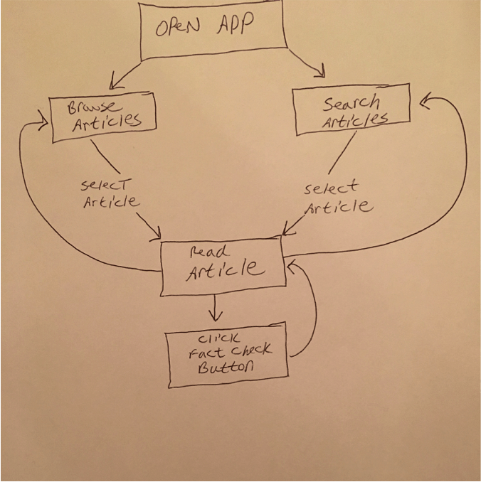User Flow Image