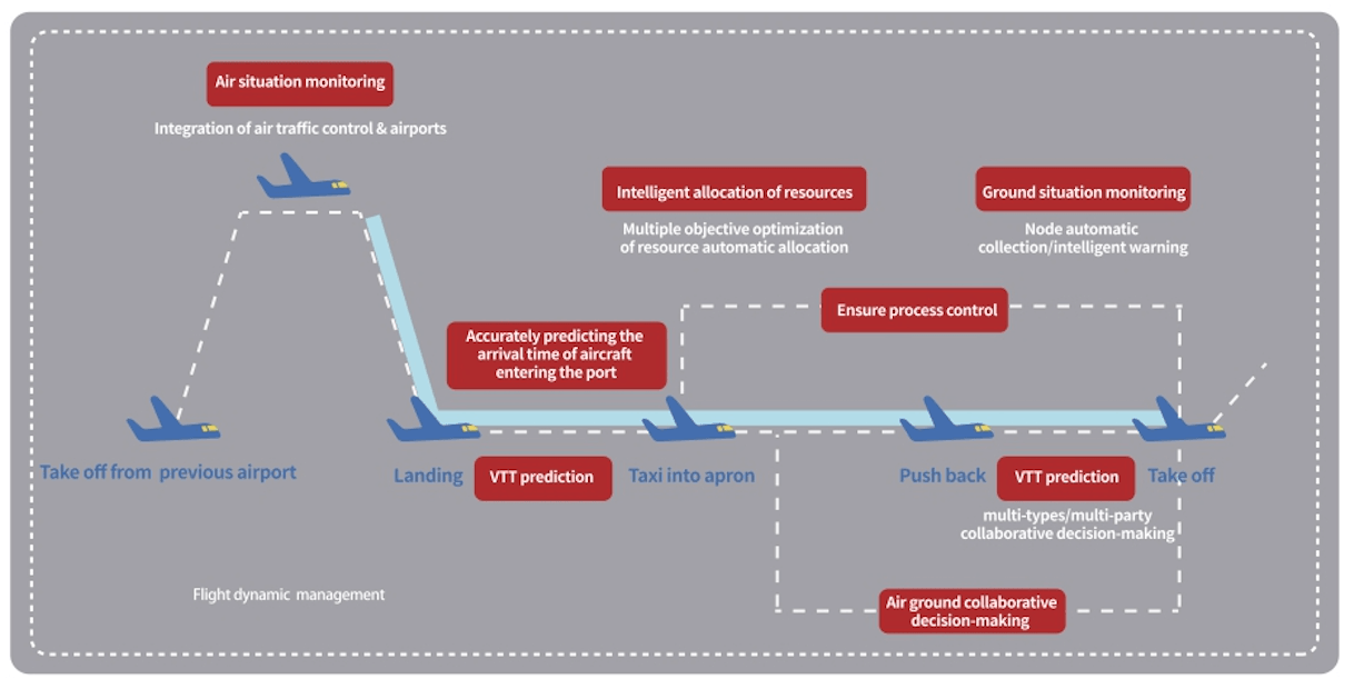 Plane Systemintegration Aviation Information Integration | Smart Airport Solutions