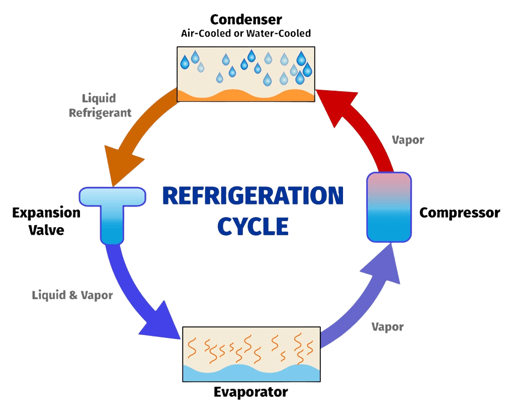 Visual representation showing refrigeration cycle components including compressor Visual representation showing refrigeration cycle components including compressor