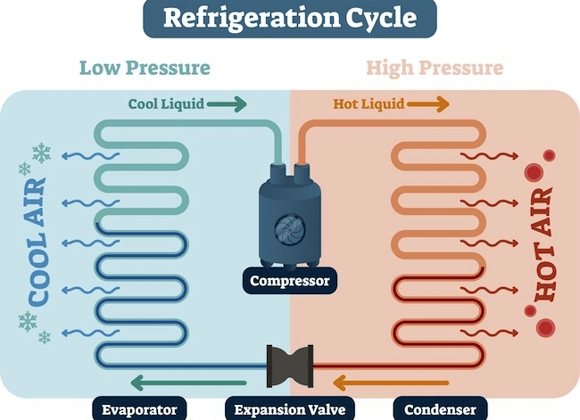 Purpose of evaporator in refrigeration system illustrated Purpose of evaporator in refrigeration system illustrated
