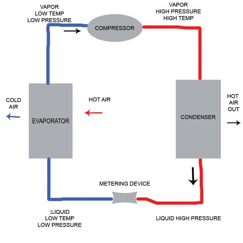 Illustration explaining differences in function between compressor vs condenser Illustration explaining differences in function between compressor vs condenser