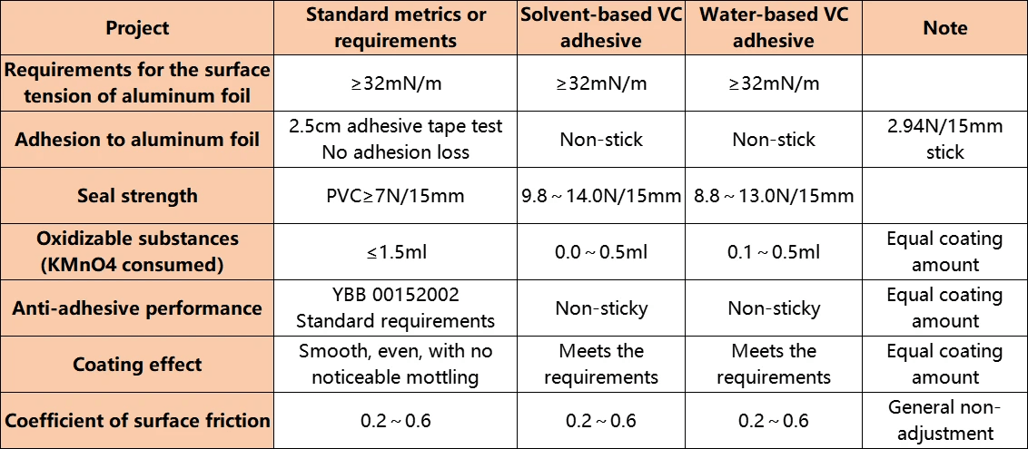 Different types of water-borne adhesives including wood glue and fabric glue. Different types of water-borne adhesives including wood glue and fabric glue.