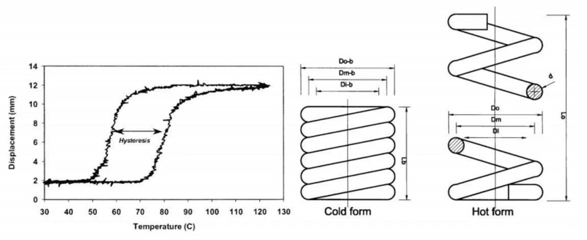 Diagram showing sma actuator components and operation